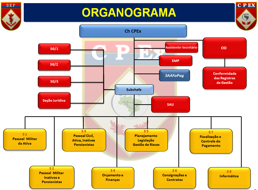 organograma