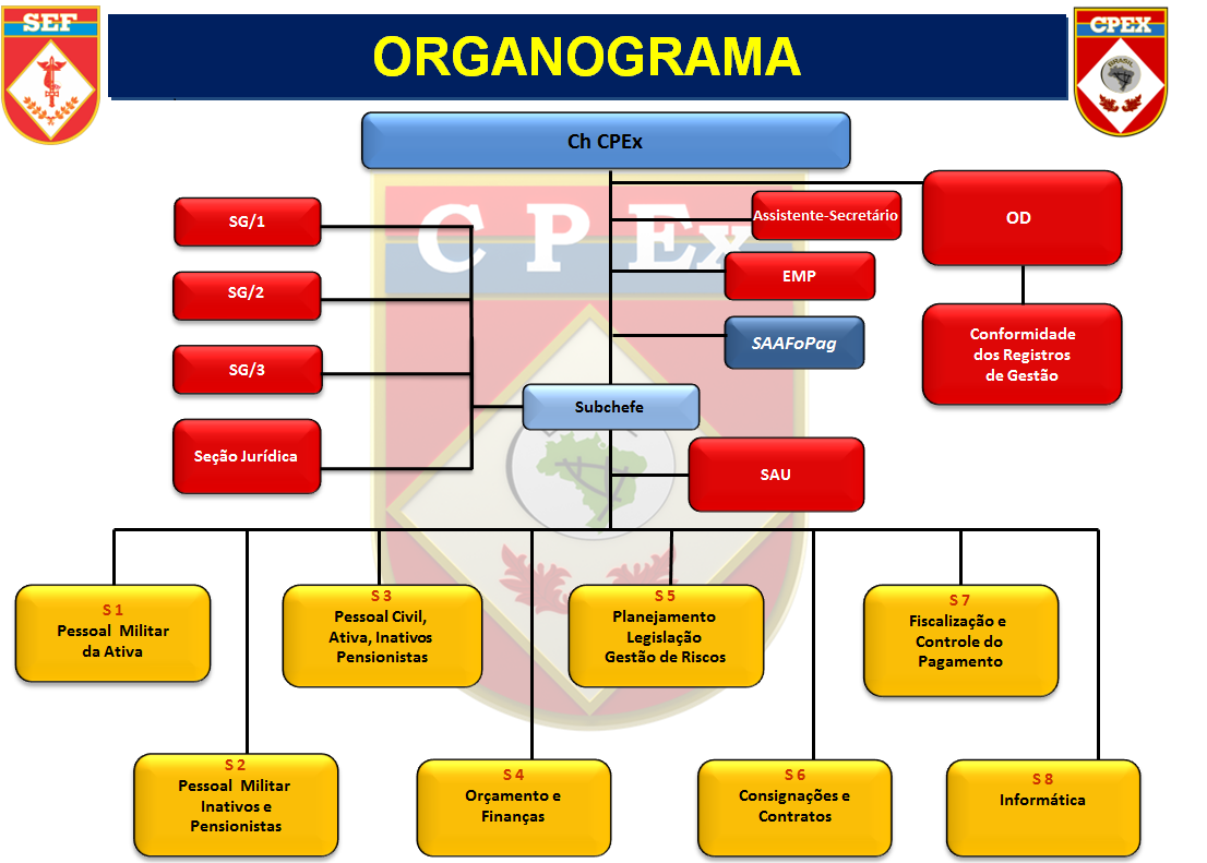 organograma